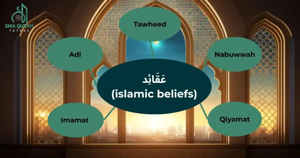 Blogs 1 Aqaid image showing the core Islamic beliefs including Allah, prophets, angels, holy books, the Hereafter, and divine decree.